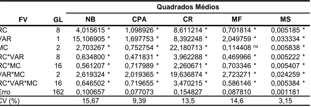 Tabela 3. Tabela de quadrados médios para as variedades de taioba Roxa e BGH/UFV  5932, representando os fatores testados [concentrações de reguladores de crescimento  (RC), variedades (VAR) e meios de cultivo (MC)], suas respectivas interações e as vaiáve