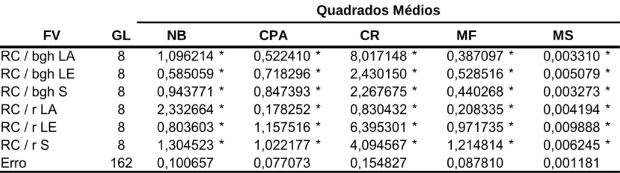 Tabela 4. Quadrados médios gerados pelo desdobramento das concentrações de  Reguladores de Crescimento [(1 – 0), (2 - 1,34; 3 – 2,68; 4 - 4,02 e 5 - 5,36 µM de ANA), (6 -  2,22; 7 - 4,44; 8 - 6,66 e 9 - 8,88 µM de BAP)] dentro das variedades de taioba Roxa