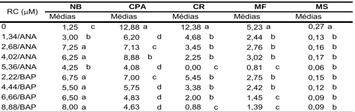 Tabela 7. Desdobramento das concentrações de Reguladores de Crescimento (RC) dentro  da variedade de taioba BGH/UFV 5932 em meio Semi-sólido (S) para cada variável  analisada [número de brotações (NB), comprimento da parte aérea (CPA), comprimento da  raiz