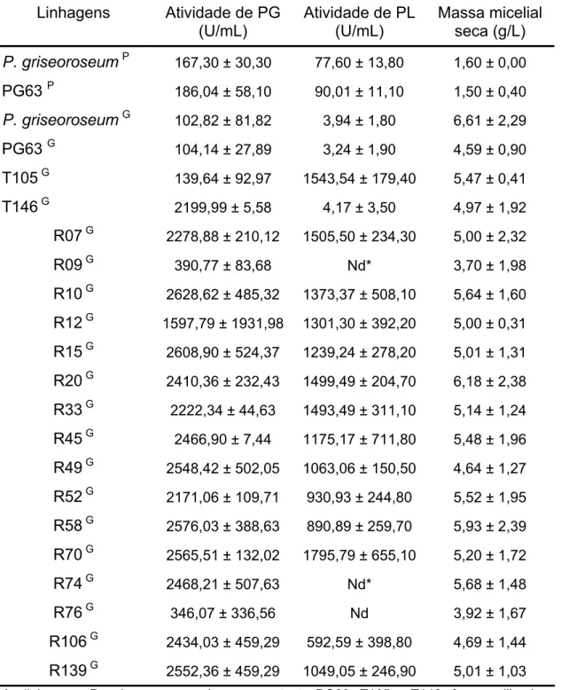 Tabela 1. Atividade de poligalacturonase, pectina liase e massa seca das  linhagens  P
