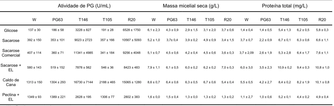 Tabela 3. Produção de PG, massa micelial seca e proteína total das linhagens  P. griseoroseum  selvagem, mutante PG63 e  recombinantes T146, T105 e R20 em diferentes fontes de carbono