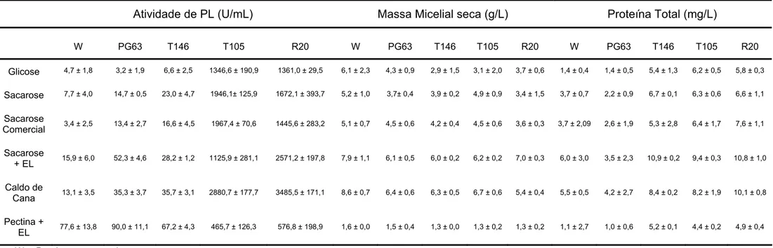 Tabela 4. Produção de PL, massa micelial seca e proteína total das linhagens  P. griseoroseum  selvagem, mutante PG63 e  recombinantes T146, T105 e R20 em diferentes fontes de carbono
