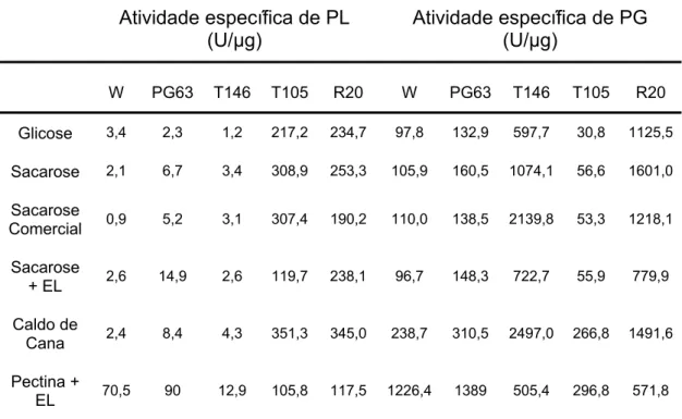 Tabela 5. Atividade específica de pectina liase (PL) e poligalacturonase (PG)  das linhagens  P