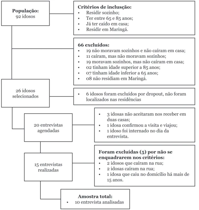 Figura 1 – Processo de seleção da amostra até as entrevistas inais  Fonte: Os autores (2017)