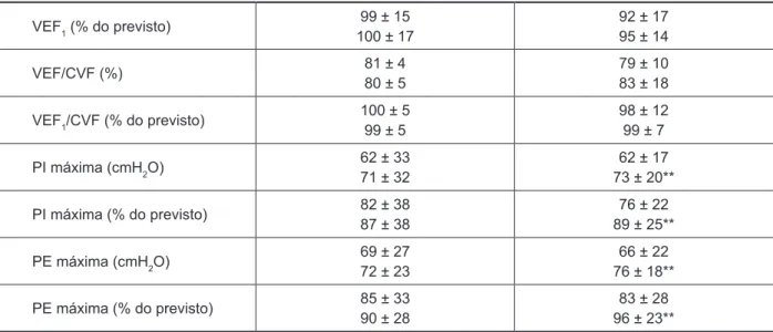 Tabela 3 - Efeitos dos programas de exercício físico sobre a espirometria (continuação) VEF 1  (% do previsto) 99 ± 15 100 ± 17 92 ± 1795 ± 14 VEF/CVF (%) 81 ± 4 80 ± 5 79 ± 1083 ± 18 VEF 1 /CVF (% do previsto) 100 ± 5 99 ± 5 98 ± 1299 ± 7 PI máxima (cmH 2
