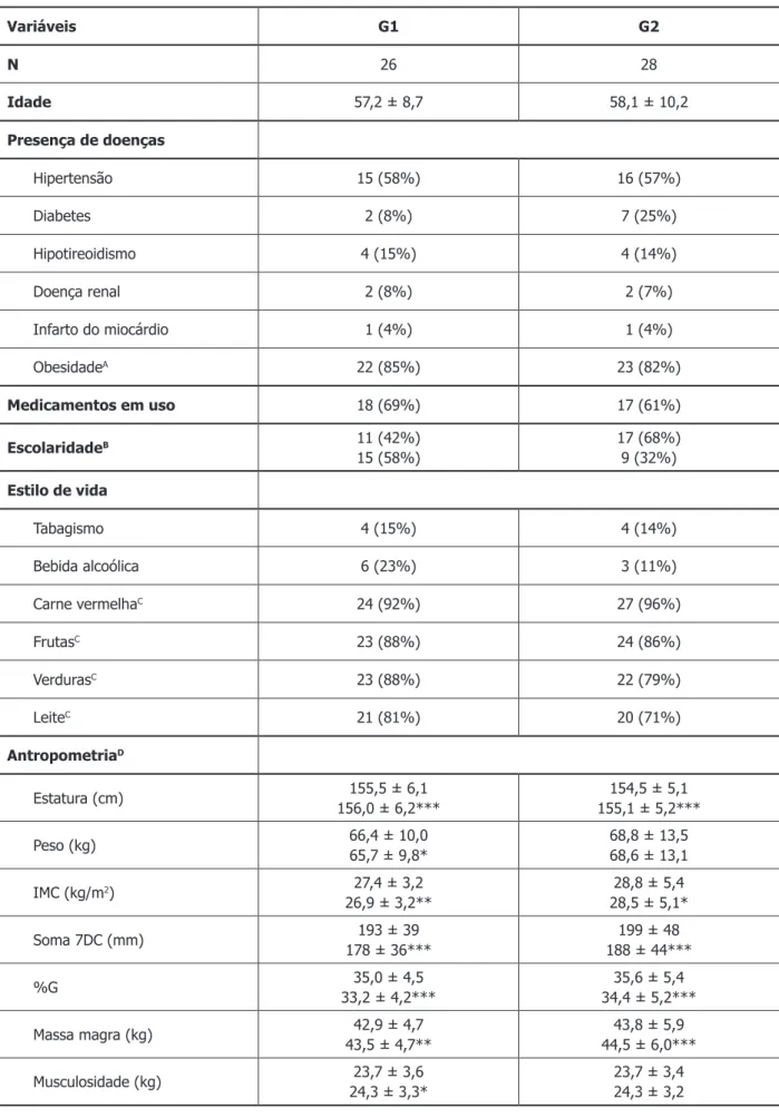 Tabela 1 - Características demográficas, histórico de saúde, estilo de vida e antropometria Variáveis G1 G2 N 26 28 Idade 57,2 ± 8,7 58,1 ± 10,2 Presença de doenças Hipertensão 15 (58%) 16 (57%) Diabetes 2 (8%) 7 (25%) Hipotireoidismo 4 (15%) 4 (14%) Doenç