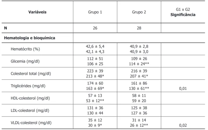 Tabela 2 - Características e efeitos dos programas de exercício físico sobre aspectos hematológicos,  bioquímicos, hemodinâmicos e de aptidão física