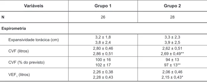Tabela 3 - Efeitos dos programas de exercício físico sobre a espirometria