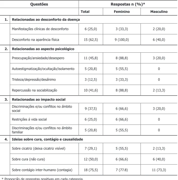 Tabela 2 - Questões referentes a categorias relacionadas à estigmatização pela leishmaniose cutânea  (continuação)