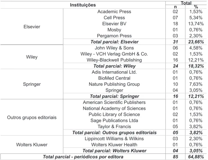 Tabela 3 - Número de títulos por editora comercial Instituições Total  n % Elsevier Academic Press 02 1,53%Cell Press075,34%Elsevier BV18 13,74% Mosby 01 0,76% Pergamon Press 03 2,30%