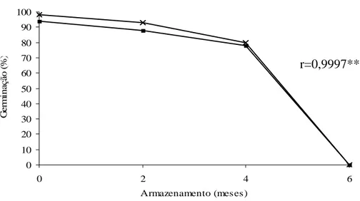 Figura 3: Resultados dos testes LERCAFÉ e de germinação durante o armazenamento 