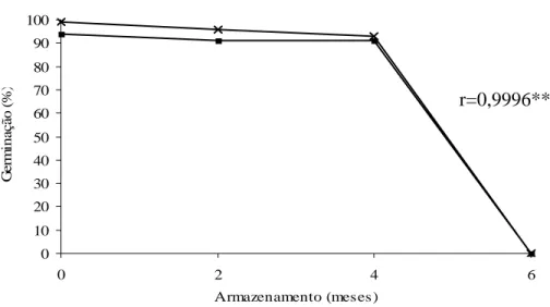 Figura 5: Resultados dos testes LERCAFÉ e de germinação durante o armazenamento 