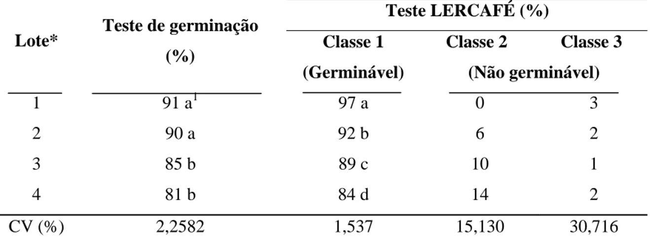 Tabela 1: Resultados dos testes LERCAFÉ e de germinação, de lotes de cafeeiro com 