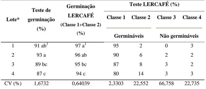 Tabela 3: Resultados dos testes LERCAFÉ e de germinação, de lotes de café com 