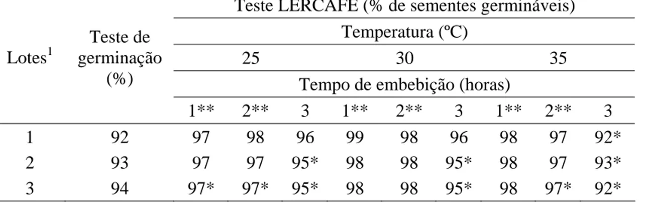 Tabela 1: Resultados dos testes de germinação (testemunha) e LERCAFÉ, realizado 