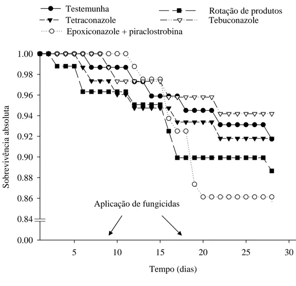 Figura  4.  Curvas  de  sobrevivência,  estimador  Kaplan-Meyer,  de  Podisus  nigrispinus  (Heteroptera:  Pentatomidae)  alimentado  com  pupas  de  Tenebrio  molitor  (Coleoptera: Tenebrionidae) em plantas de soja após imersão em fungicidas