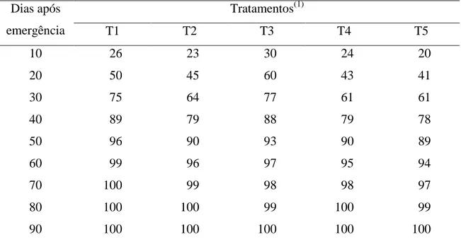 Tabela  3.  Percentagem  de  ovos  por  fêmea  de  Podisus  nigrispinus  (Heteroptera:  Pentatomidae)  alimentadas  com  pupas  de  Tenebrio  molitor  (Coleoptera:  Tenebrionidae)  em  plantas  de  soja  após  imersão  em  fungicidas