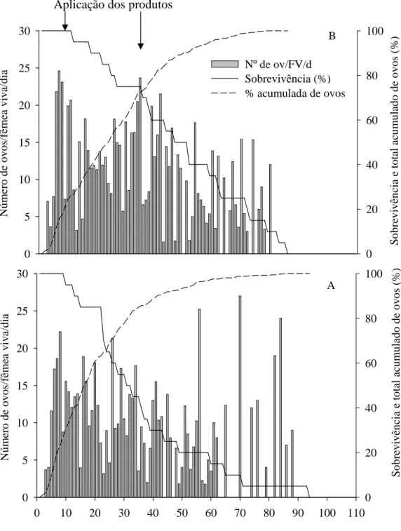 Figura  6.    Sobrevivência  e  produção  diária  de  ovos  por  fêmea  de  Podisus  nigrispinus  (Heteroptera:  Pentatomidae)  com  pupas  de  Tenebrio  molitor  (Coleoptera:  Tenebrionidae)  em  plantas  de  soja  Glicyne  max  tratadas  com  o  fungicid