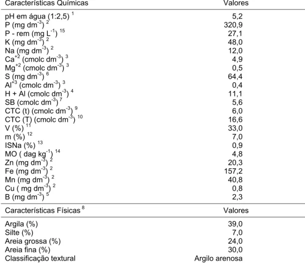 Tabela 1 – Valores das análises química e física de amostra do solo utilizado  para o preenchimento dos canteiros de cultivo, antes da calagem  e da adubação orgânica