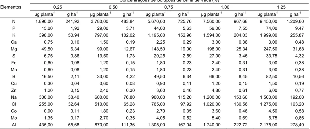 Tabela 4 – Quantidade de elementos totais aplicados via soluções, por planta e por hectare 1 , em alface