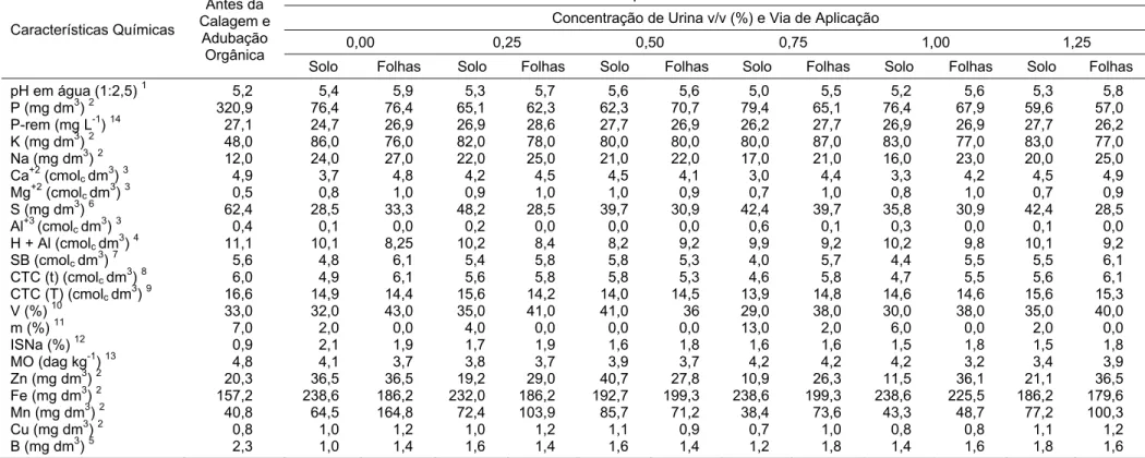 Tabela 5 – Resultados da análise química de amostras de solo antes da calagem e da adubação orgânica de plantio e após a  colheita da alface nos tratamentos e nas concentrações de urina de vaca aplicadas via solo e folhas