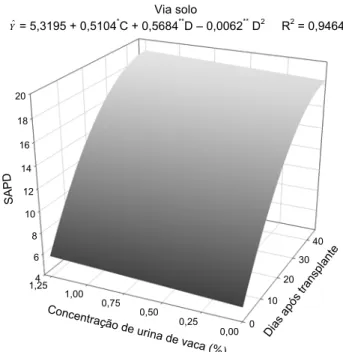 Figura 3 – Estimativa  da  leitura  SPAD em função da concentração de urina  de vaca (%) (C) e dias após o transplante (D), aplicada via solo e  folhas na alface