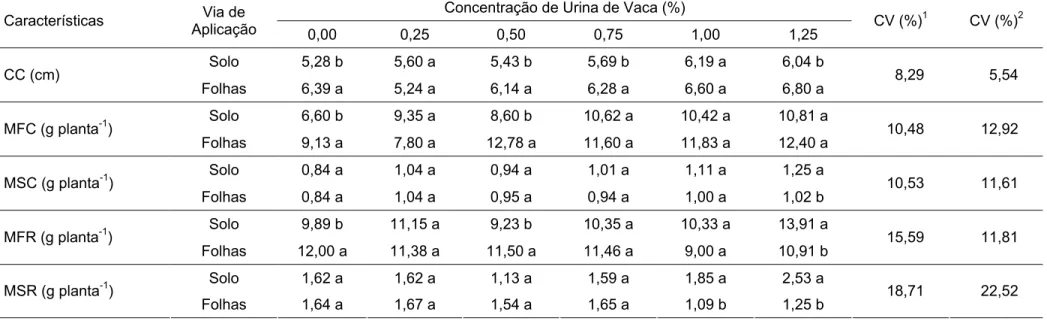 Tabela 7 – Valores médios de comprimento de caule (CC), massa fresca do caule (MFC), massa seca do caule (MSC), massa  fresca de raiz (MFR) e massa seca de raiz (MSR) da alface, em função da aplicação de concentrações de urina de  vaca via solo e folhas