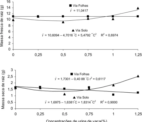 Figura 5 – Estimativa  de  massa  fresca  e seca de raiz da alface, em função  da aplicação de concentrações de urina de vaca via folhas () e  solo (S)