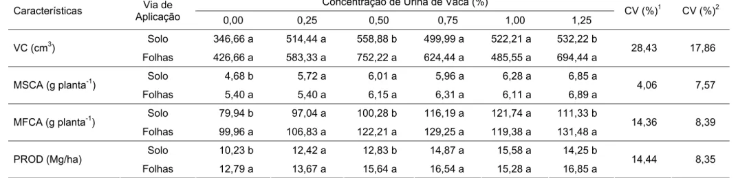 Tabela 8 – Valores médios de volume da cabeça (VC), massa seca (MSCA) e fresca de cabeça (MFCA) e produtividade comercial  (PROD) da alface, em função da aplicação de concentrações de urina de vaca via solo e folhas