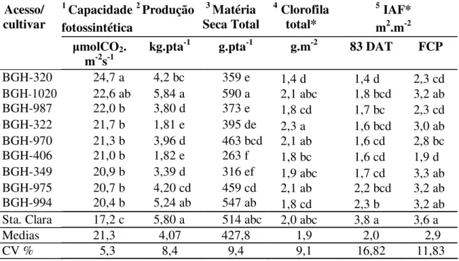Tabela  1:  Médias  dos  valores  de  capacidade  fotossintética,  produção,  clorofila,  índice  de área foliar aos 83 DAT e final do ciclo produtivo (FCP) em acessos de tomateiro do  BGH-UFV e ´Santa Clara` cultivados em ambiente protegido