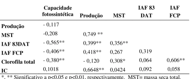 Tabela  2:  Coeficiente  de  correlação  de  Pearson  (r)  da  Capacidade  fotossintética  (A),  Produção,  Massa  seca  total  (MST),  Índice  de  área  foliar  aos  83  dias  após  transplante  (IAF  83DAT),  no  final  do  ciclo  produtivo  (IAF  FCP)  