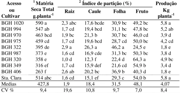 Tabela 1: Massa seca total e partição em acessos de tomateiro do BGH-UFV e ´Santa  Clara` cultivados em ambiente protegido