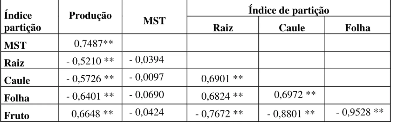 Tabela 2: Coeficiente de correlação de Pearson (r) para produção, massa seca e índices  de partição em acessos de tomateiro do BGH-UFV e Santa clara, cultivados em 