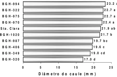 Figura 1: Diâmetro do caule de tomateiro (Lycopersicom esculentum Mill) medido na  metade do entrenó acima do segundo cacho