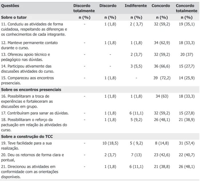 Tabela 2. Distribuição das questões relacionadas ao processo do curso de especialização em Saúde da  Família na modalidade EAD