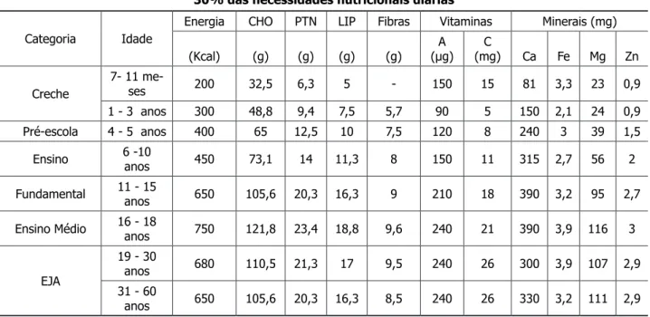 Tabela 2. Valores de Referência de Energia, Macro e Micronutrientes - 30% NND