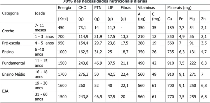 Tabela 3. Valores de Referência de Energia, Macro e Micronutrientes - 70% NND