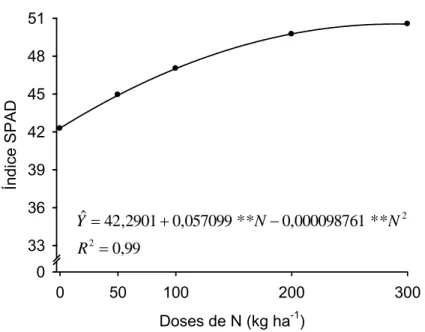 Figura 4 – Estimativa do índice SPAD medido na quarta folha da batateira aos 21  DAE (SQF21), cultivar Asterix, em função das doses de nitrogênio (N)