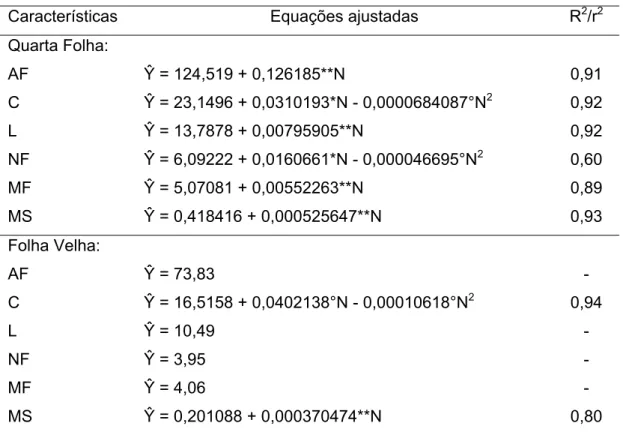 Tabela 15 – Equações ajustadas para área foliar (AF), comprimento (C), largura (L),  número de folíolos (NF), massa da matéria fresca (MF) e massa da  matéria seca (MS) da quarta folha e folha velha, em função das doses  de nitrogênio (N), cultivar Asterix