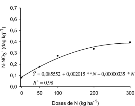 Figura 7 – Estimativa do teor de N-NO 3 -  (dag kg -1 ) na matéria seca da quarta folha 