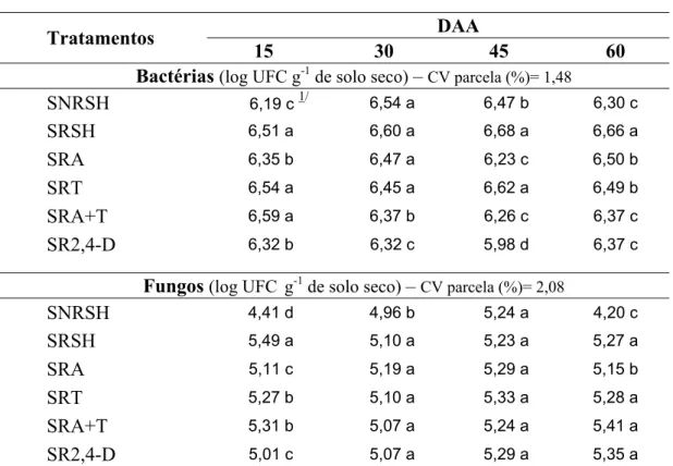 Tabela 2  − Densidade populacional de bactérias e fungos do solo obtidos a  partir da contagem de células viáveis de amostras de solo  não-rizosférico (SNRSH) e de solos tratados com ametryn (SRA),  trifloxysulfuron-sodium (SRT),  ametryn+trifloxysulfuron-