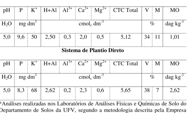 Tabela  1.  Composição  química  e  textural  da  camada 0-10  cm  de profundidade  do  solo  argiloso  proveniente  de  sistema  de  plantio  direto  (SPD)  e  convencional (SPC) utilizado no experimento