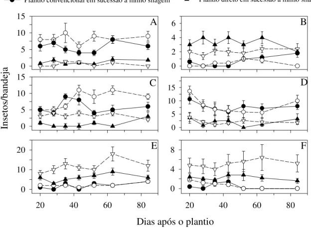 Figura  4.  Abundância  (média  ±  erro  padrão)  dos  principais  artrópodes  parasitóides  (A= 