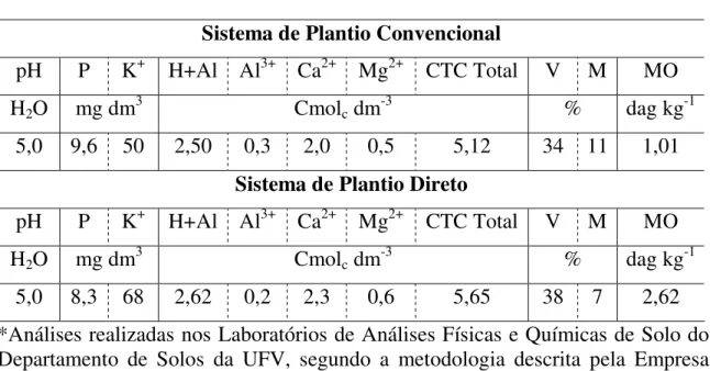 Tabela 1. Composição química e textural da camada 0-10 cm de profundidade do 
