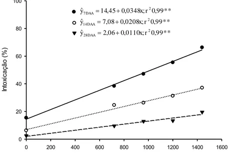Figura  3.  Porcentagem  de intoxicação das  plantas  de sorgo sacarino, BRS 506,  aos  7,  14  e  28  dias  após  a  aplicação  de  diferentes  doses  de  s-metolachlor  em  mistura  com  atrazine (2000 g ha -1 )