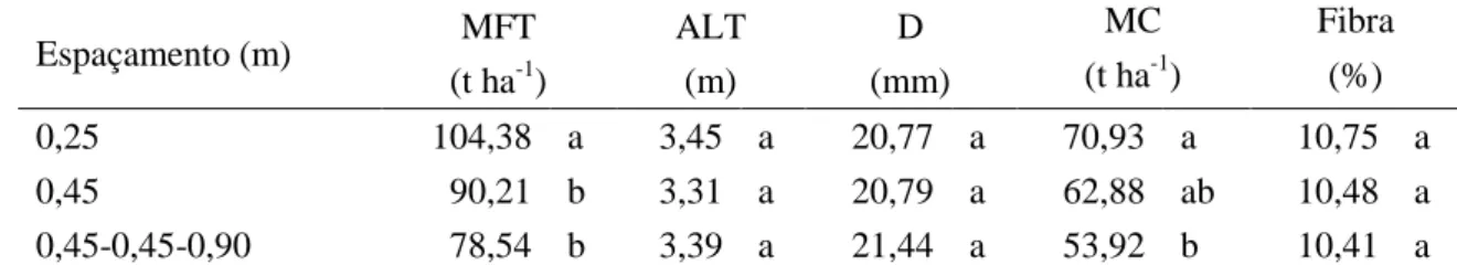 Tabela 3. Matéria fresca total (MFT), altura de planta (ALT), diâmetro de colmo (D),  massa de caldo (MC) e fibra de plantas de sorgo sacarino