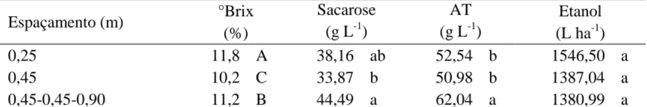 Tabela  4.  Teor  de  sólidos  solúveis  totais  (°Brix),  concentração  de  sacarose,  açúcares  totais  (AT)  e  produtividade  de  etanol  de  sorgo  sacarino  em  diferentes  espaçamentos