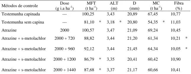 Tabela 5. Matéria fresca total (MFT), altura de planta (ALT) e diâmetro de colmo (D),  massa  de  caldo  (MC)  e  fibra  de  sorgo  sacarino  tratados  com  herbicidas,  Viçosa,  MG,  2014 1/