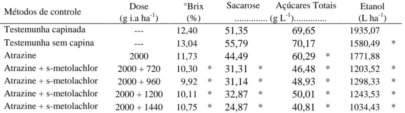 Tabela  6.  Porcentagem  de  sólidos  solúveis  totais  (°Brix),  concentração  de  sacarose  e  açúcares  totais  e  estimativa  da  produtividade  de  etanol  de  sorgo  sacarino  tratado  com  atrazine e diferentes doses de s-metolachlor