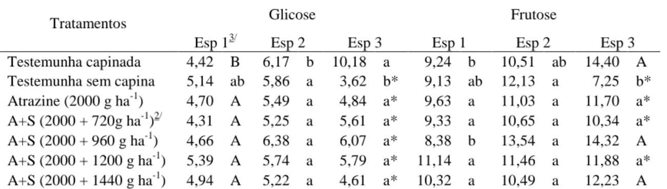Tabela 6. Concentração de glicose e frutose (g L -1 ) no caldo de sorgo sacarino, extraído  aos  120  DAS,  nos  diferentes  espaçamentos  entre  linhas  e  submetido  a  aplicação  de  herbicidas, Viçosa, MG, 2014 1/